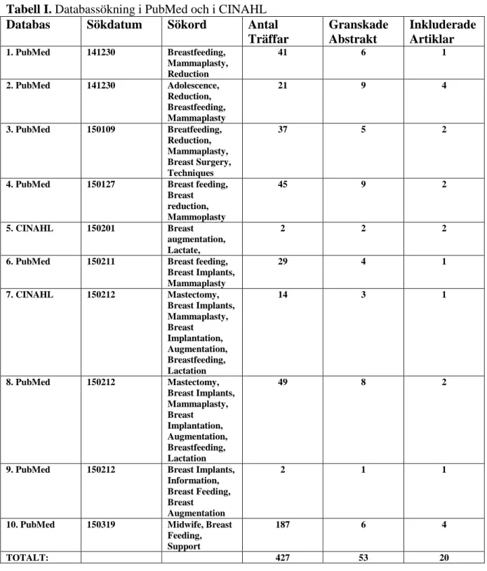 Tabell I. Databassökning i PubMed och i CINAHL  