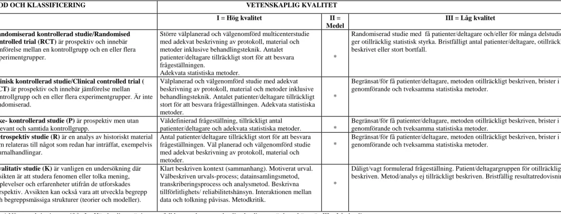 Tabell 1. Sophiahemmet Högskolas bedömningsunderlag för vetenskaplig klassificering samt kvalitet avseende studier med kvantitativ och kvalitativ metodansats, modifierad utifrån  Berg,  Dencker och Skärsäter (1999) och Willman, Stoltz och Bahtsevani (2011)