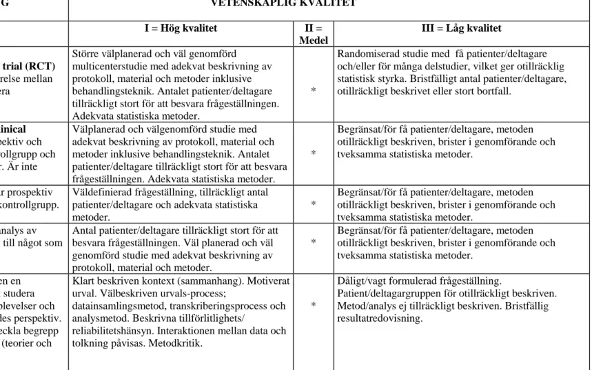 Tabell 1. Sophiahemmet Högskolas bedömningsunderlag för vetenskaplig klassificering samt kvalitet avseende studier med kvantitativ och  kvalitativ metodansats, modifierad utifrån  Berg, Dencker och Skärsäter (1999) och Willman, Stoltz och Bahtsevani (2011)