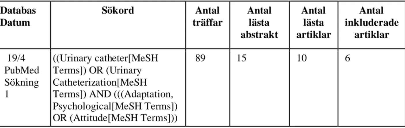 Tabell 1. Presentation av databassökning i PubMed och CINAHL  Databas  Datum  Sökord  Antal  träffar  Antal lästa  abstrakt  Antal lästa  artiklar  Antal  inkluderade artiklar   19/4  PubMed   Sökning  1  ((Urinary catheter[MeSH Terms]) OR (Urinary Cathete