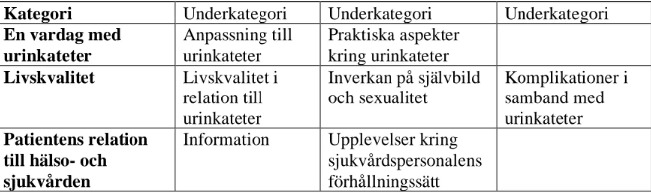 Tabell 2. Presentation av resultatets kategorier respektive underkategorier 