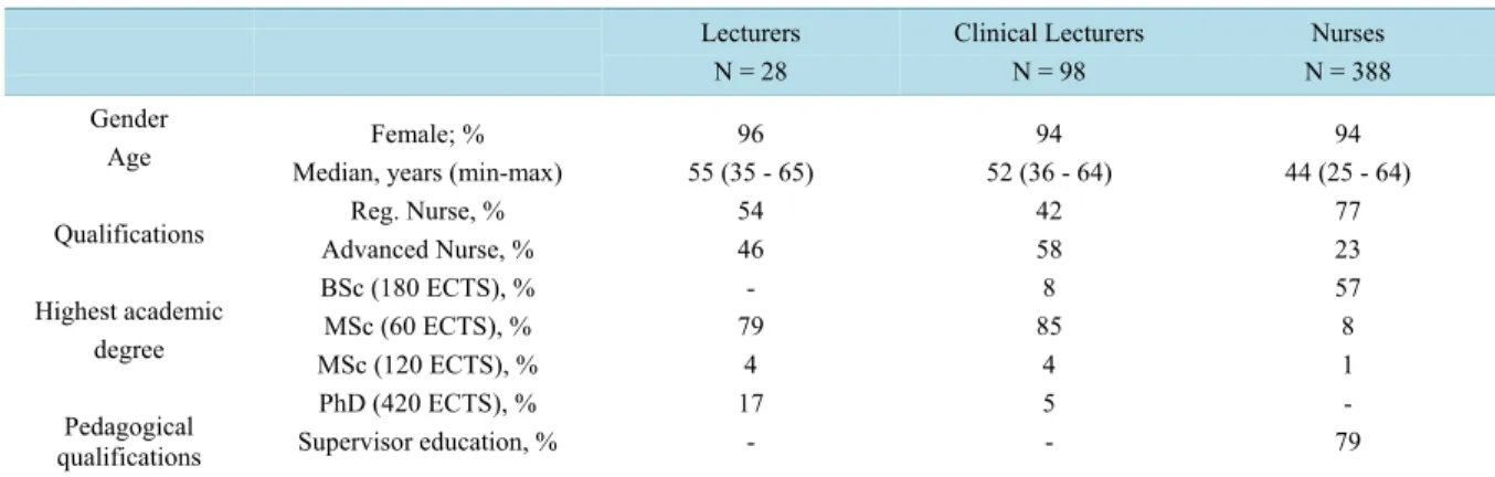 Table 1. Characteristics of the participants in the study.                                                              