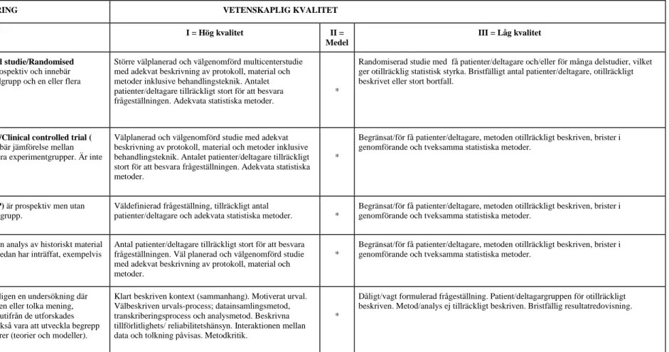 Tabell 1. Sophiahemmet Högskolas bedömningsunderlag för vetenskaplig klassificering samt kvalitet avseende studier med kvantitativ och kvalitativ metodansats, modifierad utifrån  Berg, Dencker  och Skärsäter (1999) och Willman, Stoltz och Bahtsevani (2011)