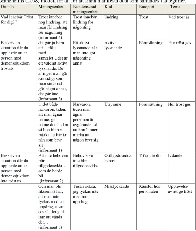 Tabell 3. Tabellen visar kvalitativ innehållsanalys enligt Lundman och Hällgren 