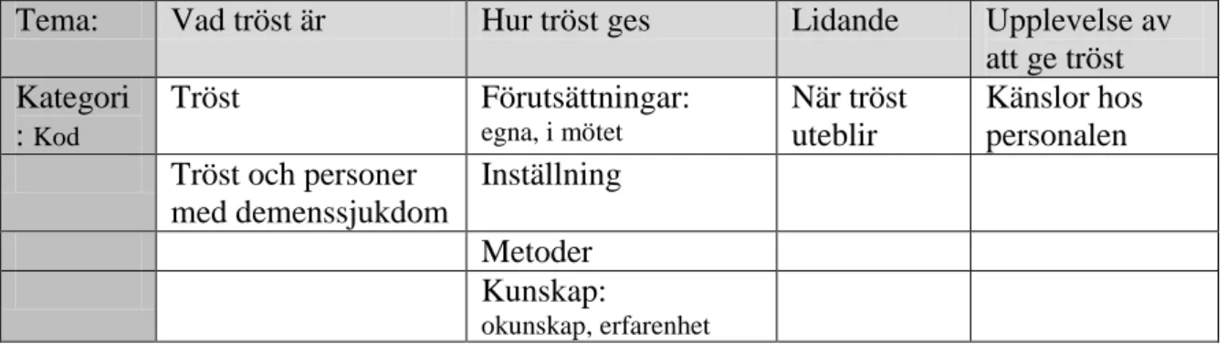 Tabell 4. Tabellen visar fyra huvudtema, dess kategorier och koder som framkom vid  analysen av intervjuerna med informanterna 