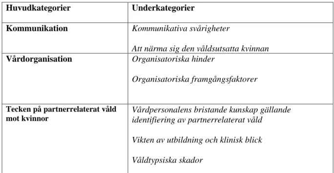 Tabell 1. Kategoriöversikt 