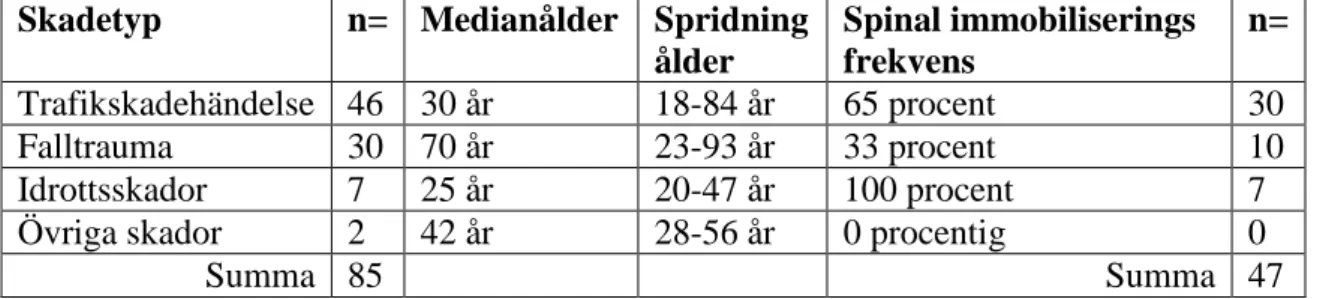 Figur 4. Spinal immobiliserings frekvens mellan olika skadetyper. 