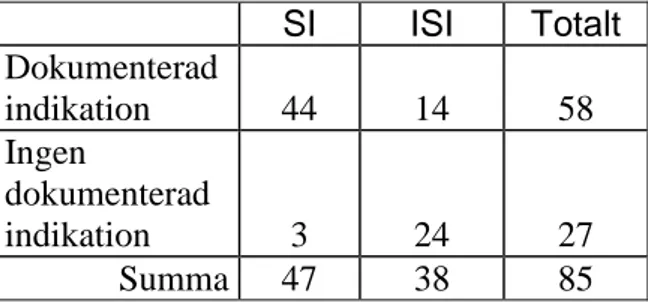 Figur 8. Chi två-test tabell; dokumenterad indikation= funnen dokumenterad indikation  för spinal immobilisering, ingen dokumenterad indikation= ingen funnen dokumenterad  indikation för spinal immobilisering, SI= spinal immobilisering och ISI= Ingen spina
