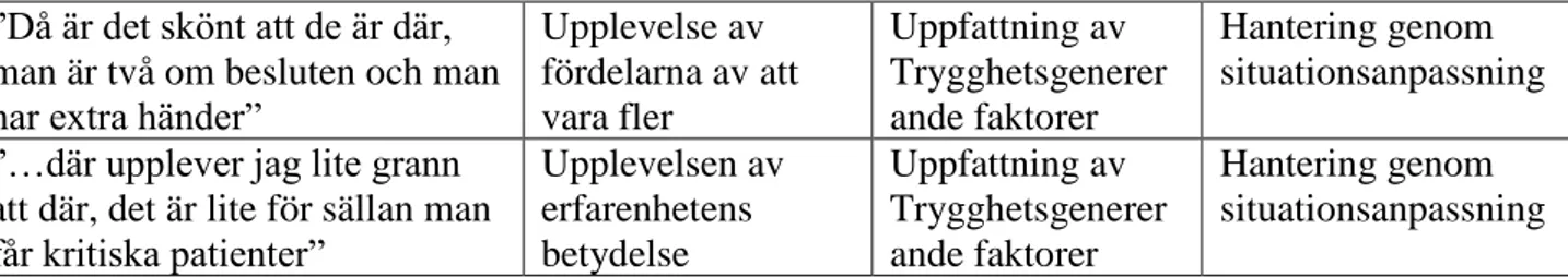 Tabell 3. Exempel på analysprocedur med avseende på ambulanssjuksköterskors och  anestesisjuksköterskors samarbete (handlande) vid Prio-1 larm 