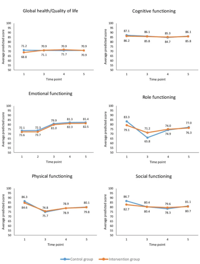 Fig 5. Trajectories of global health/quality of life, cognitive, emotional, role, social, and physical functioning.