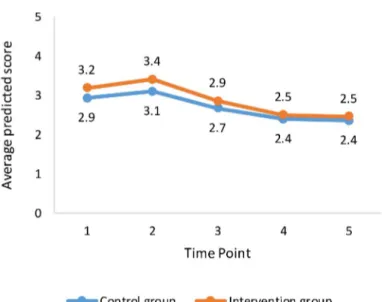 Fig 6. Trajectories of distress.