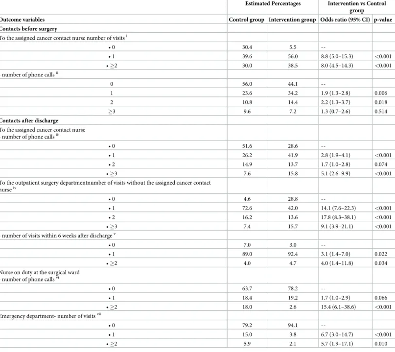 Table 3. Patients’ behaviour for seeking healthcare (N = 488).