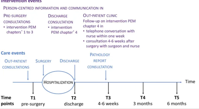 Fig 3. Specific intervention events as related to selected events in the care process for patients undergoing CRC surgery, and data collection time points.