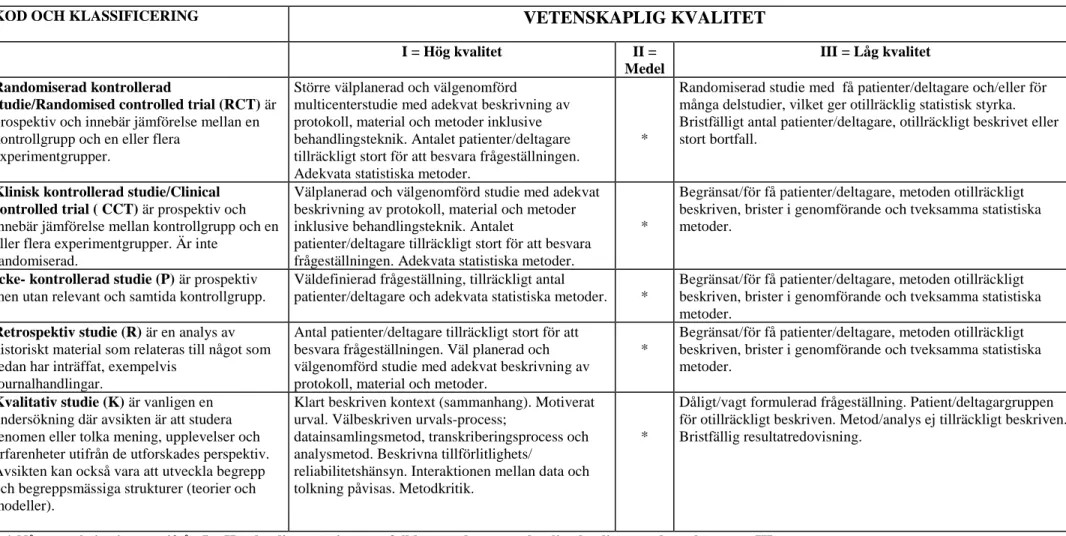 Tabell 1. Sophiahemmet Högskolas bedömningsunderlag för vetenskaplig klassificering samt kvalitet avseende studier med kvantitativ och kvalitativ metodansats, modifierad  utifrån  Berg, Dencker och Skärsäter (1999) och Willman, Stoltz och Bahtsevani (2011)