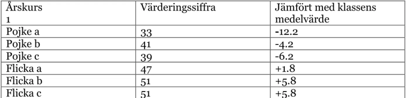 Tabell 5a. Medelvärdet av den upplevda självvärderingen för respektive årskurs.  