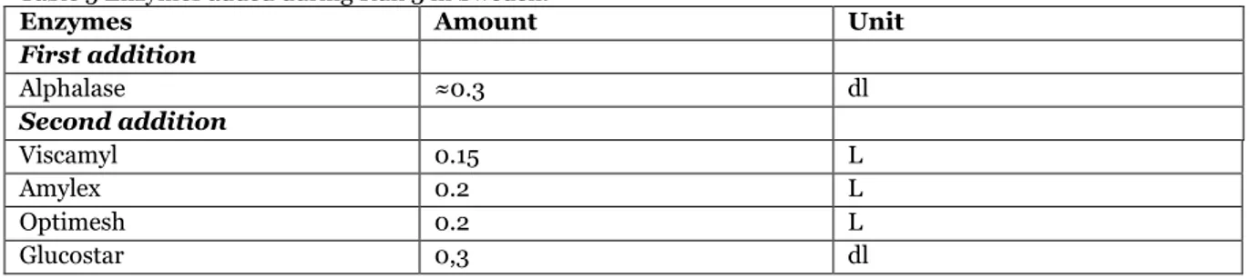 Table 5 Enzymes added during Run 3 in Sweden. 