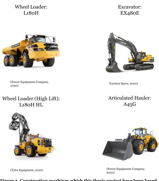 Figure 2. Construction machines which this thesis project have been based  on. 