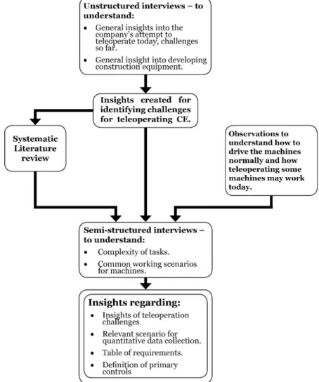 Figure 4. Process of qualitative data and literature review. 