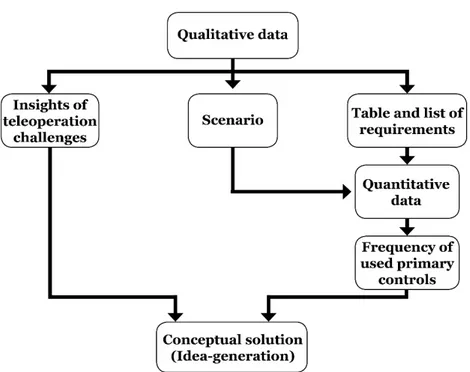 Figure 5. Outcomes from the research data. 