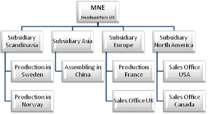Figure 1. An example of a Multinational Enterprise. (Own development) 