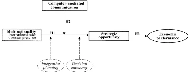 Figure 6. A model of strategic opportunity and economic performance in the MNE  (Andersen &amp; Foss, 2005, p