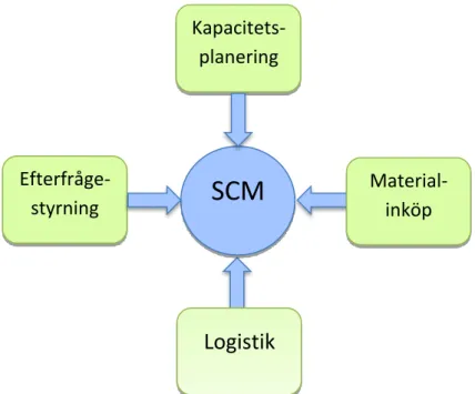 Figur 2. Logistik – en del av SCM (egen illustration, 2010) 