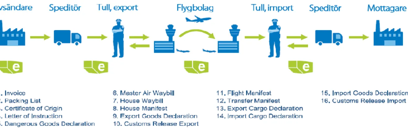 Figur 5 Intressenter som omfattas av e-freight samt de dokument som är elektroniska (www.iata.org) 