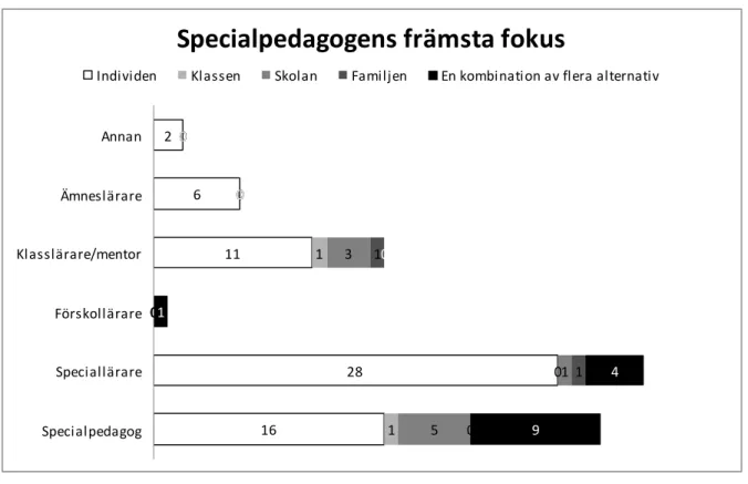 Figur 7 Specialpedagogens främsta fokus i det specialpedagogiska arbetet n=90 (anges i antal i figur)