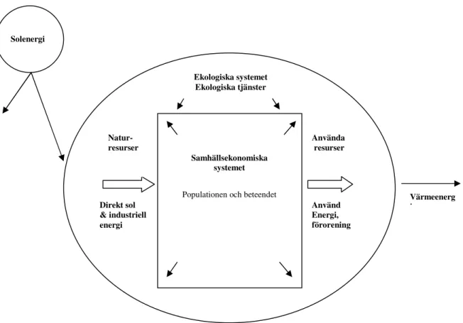Figur  1:  Det  samhällsekonomiska  systemet  utgör  ett  delsystem  i  det  ekologiska  systemet