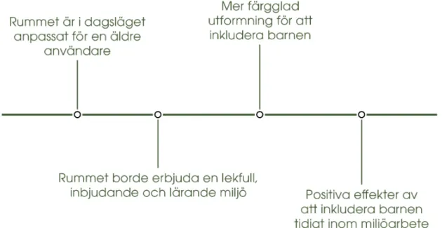 Figur 8. Visualisering av den slutsats som drogs utav studiens frågeformulär.  