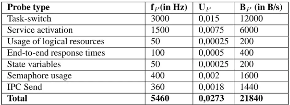Table 3.1: Typical rates of different types of probes and resulting resource usage