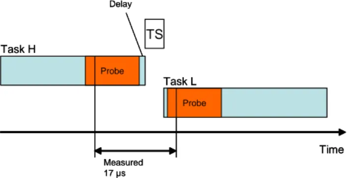 Figure 3.2: The measurement of task-switch execution time