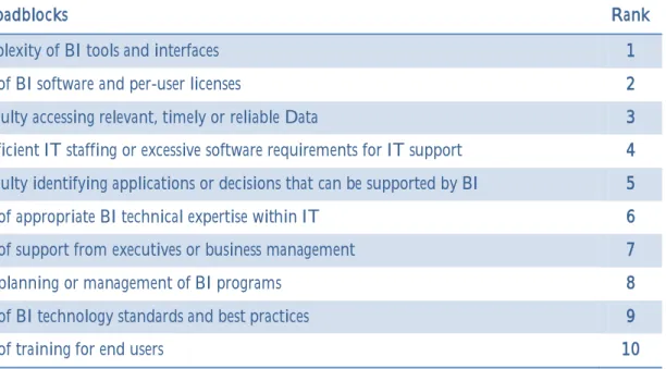 Table 1: Top Roadblocks to BI success (Henschen, 2009) 