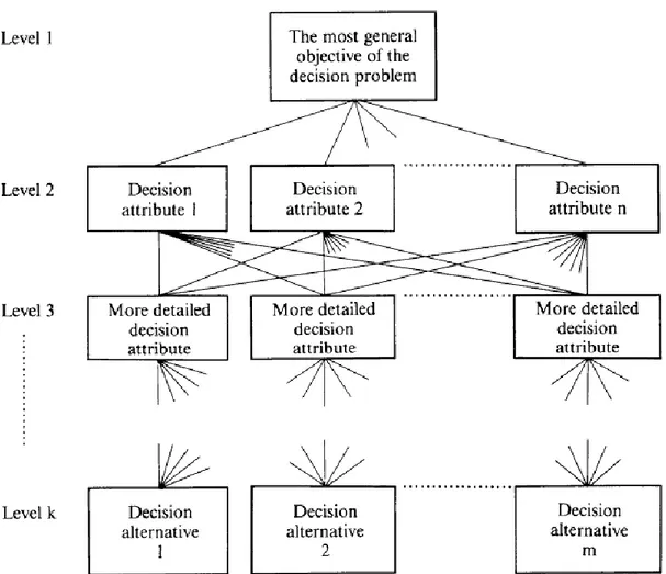 Figure 6: Standard format of decision schema in the analytic hierarchy process (Zahedí, 1982) 