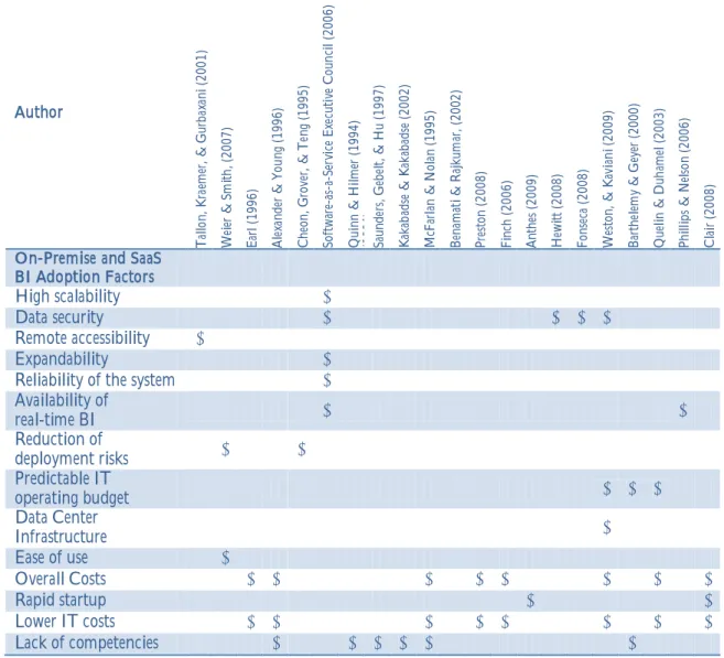 Table 3: On-premise and SaaS adoption factors 