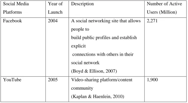 Table 1  Overview of Some Popular Social Media (included in this study)  Social Media 