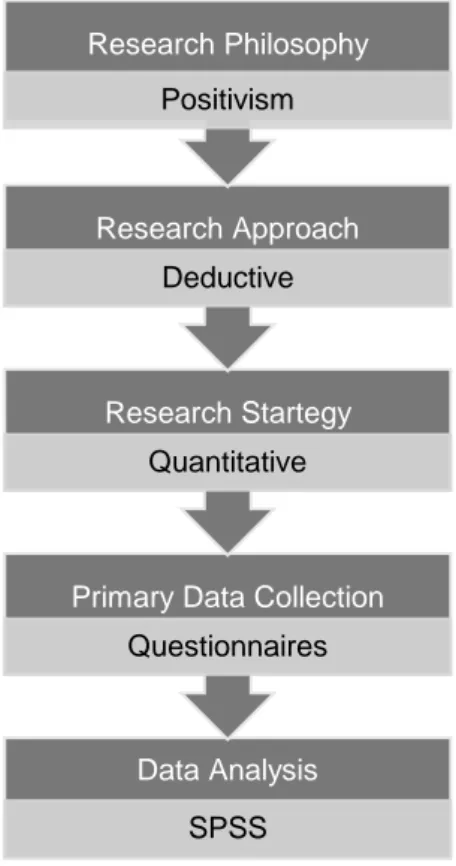 Figure 3.1 Method disposition (own figure) 