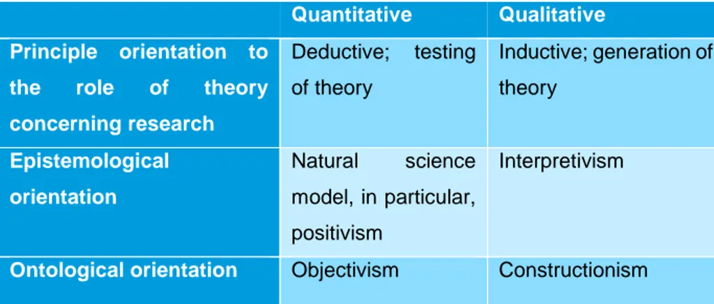 Table 3  Fundamental differences in research strategies. Source: Bryman &amp; Bell (2011) 