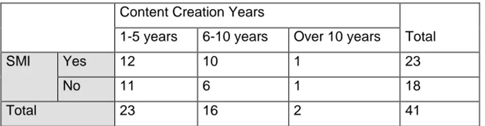 Table 7  Content Creation Years