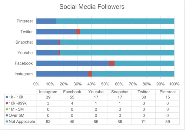 Figure 4.2 Social Media Followers 