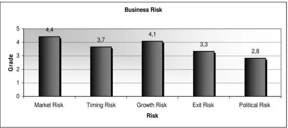 Figure 3 Business risk 
