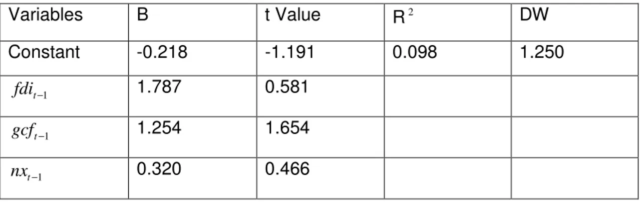 Table 1: Regression result for Africa 