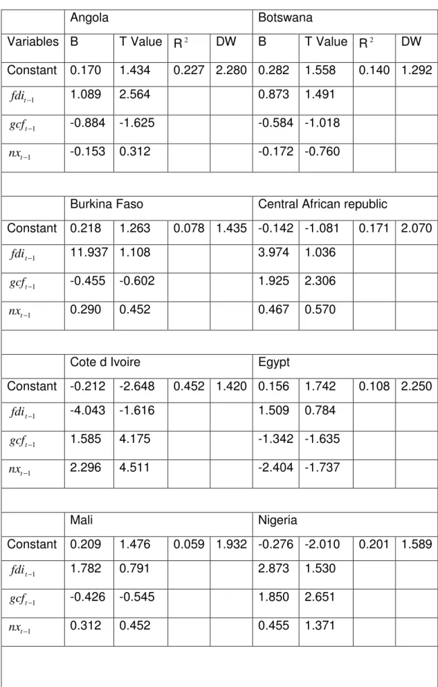 Table 2. Regression result for the countries of interest 