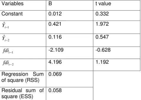 Table 3. Granger causality regression with all the variables 