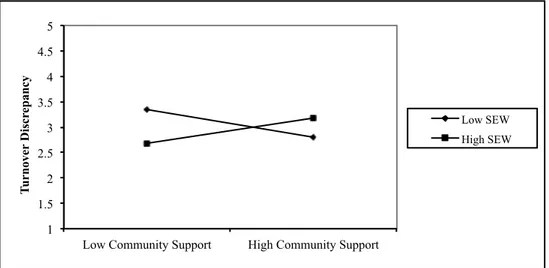 Figure 3. Interaction plot between community support and SEW