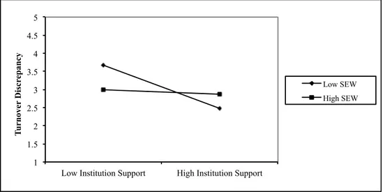 Figure 4. Interaction plot between institution support and SEW