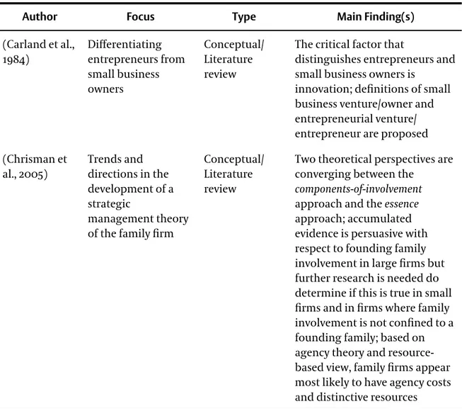 Table A1.  Reviewed literature on small and family business