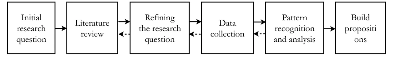 Figure 5 - Research process