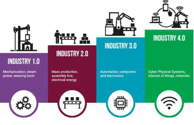 Figure 1. Industrial Revolutions 