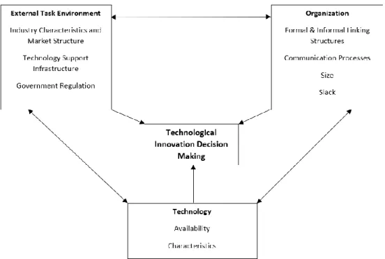 Figure 3. Technology Innovation Decision Making Framework 
